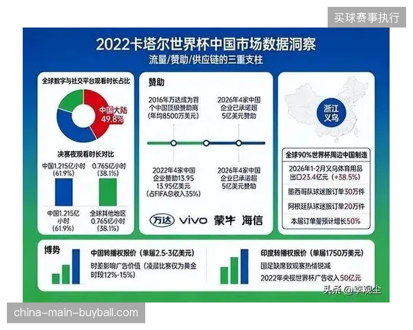 赛事全球流量暴涨为何仍难填补世界杯衍生品供应链的商业回报缺口